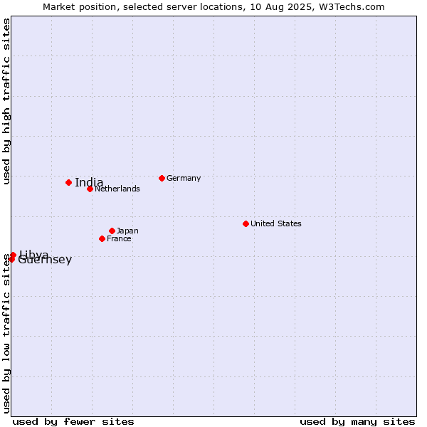 Market position of India vs. Libya vs. Guernsey