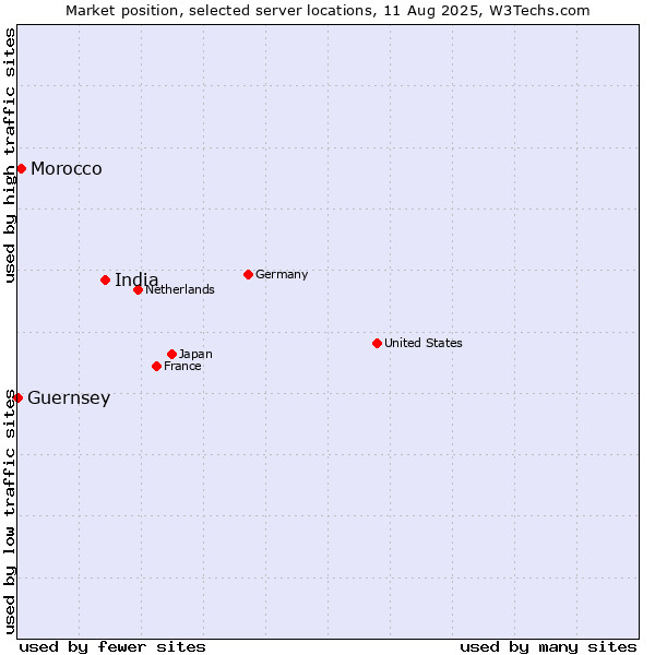 Market position of India vs. Morocco vs. Guernsey