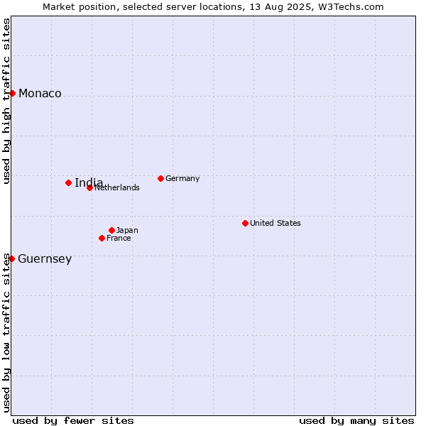 Market position of India vs. Monaco vs. Guernsey