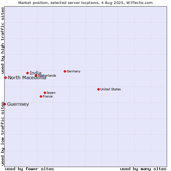 Market position of India vs. North Macedonia vs. Guernsey