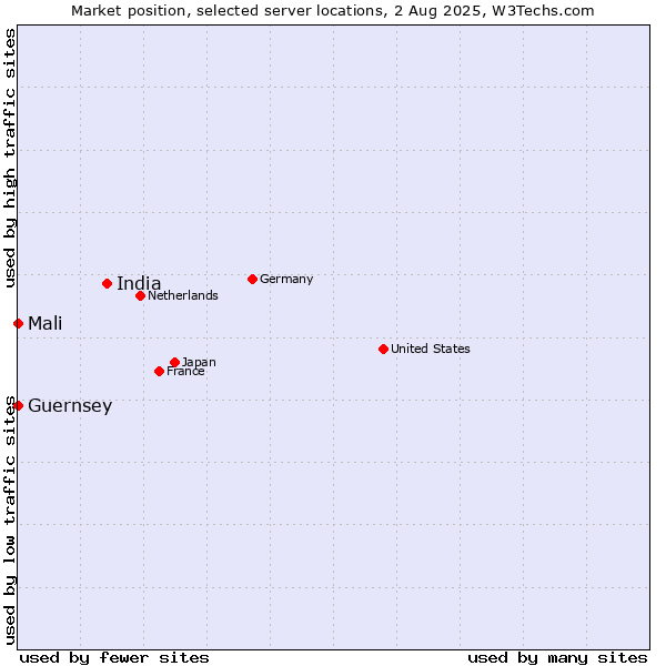 Market position of India vs. Mali vs. Guernsey