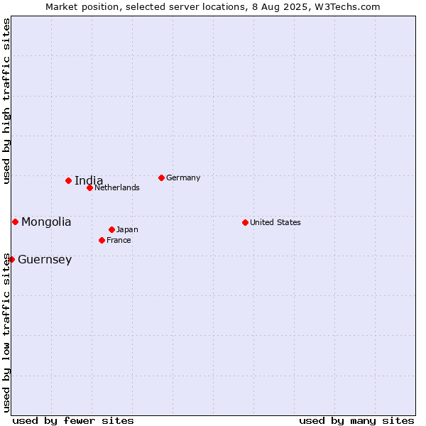 Market position of India vs. Mongolia vs. Guernsey
