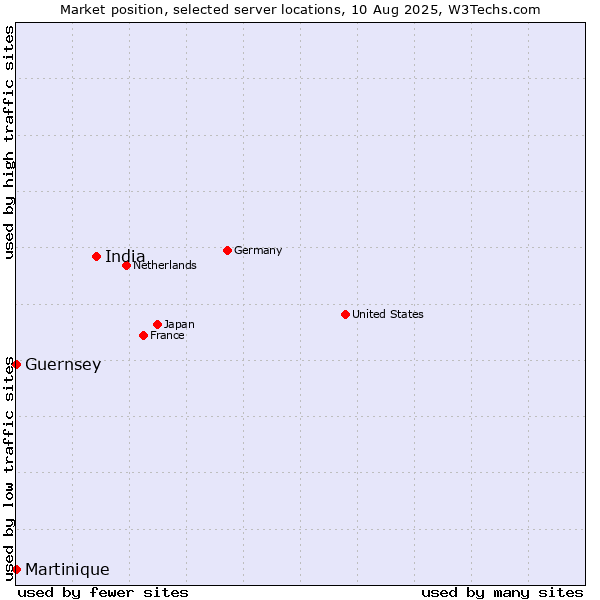 Market position of India vs. Guernsey vs. Martinique
