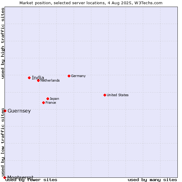 Market position of India vs. Guernsey vs. Montserrat