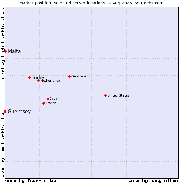 Market position of India vs. Malta vs. Guernsey