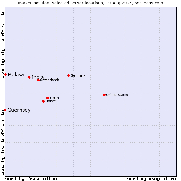 Market position of India vs. Malawi vs. Guernsey