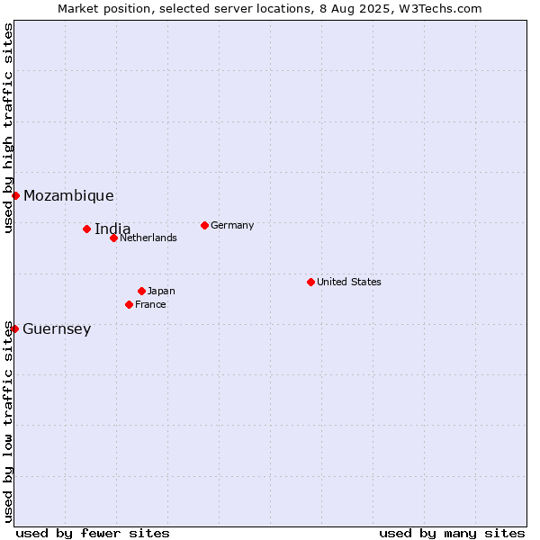 Market position of India vs. Mozambique vs. Guernsey