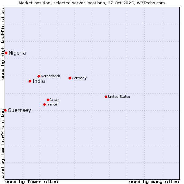 Market position of India vs. Nigeria vs. Guernsey