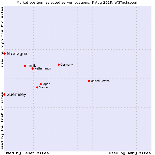 Market position of India vs. Nicaragua vs. Guernsey