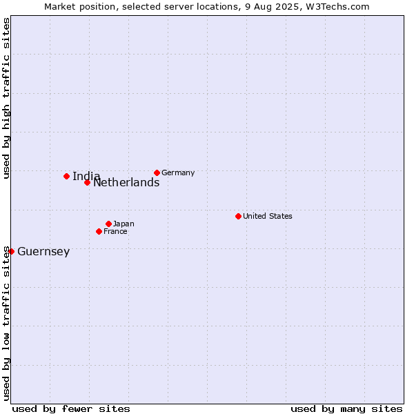Market position of Netherlands and territories vs. India vs. Guernsey