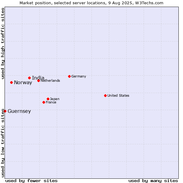 Market position of India vs. Norway vs. Guernsey