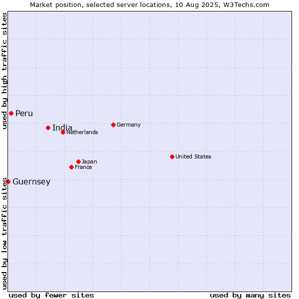 Market position of India vs. Peru vs. Guernsey