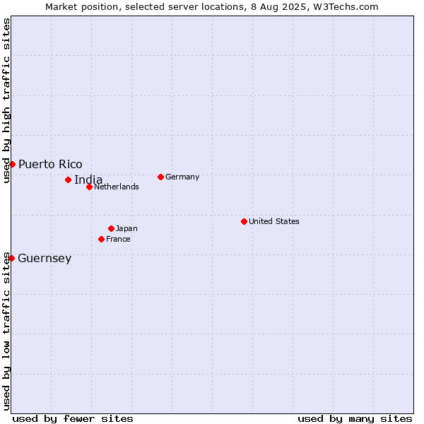 Market position of India vs. Puerto Rico vs. Guernsey