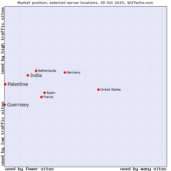 Market position of India vs. Palestine vs. Guernsey
