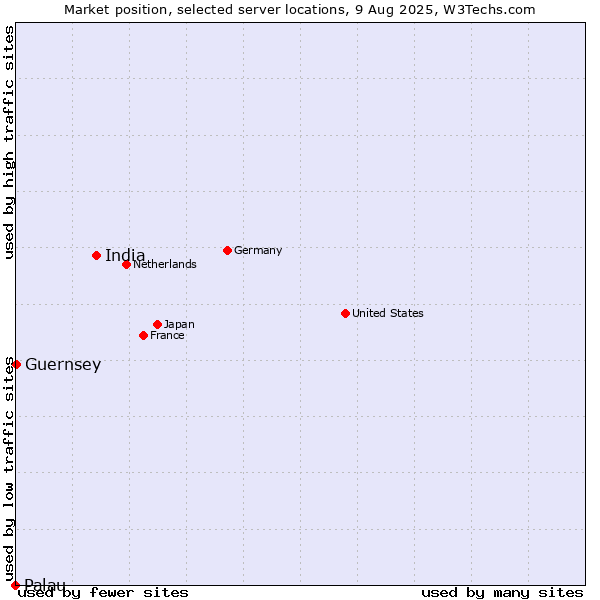 Market position of India vs. Guernsey vs. Palau