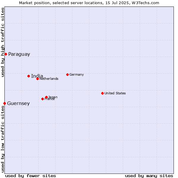 Market position of India vs. Paraguay vs. Guernsey