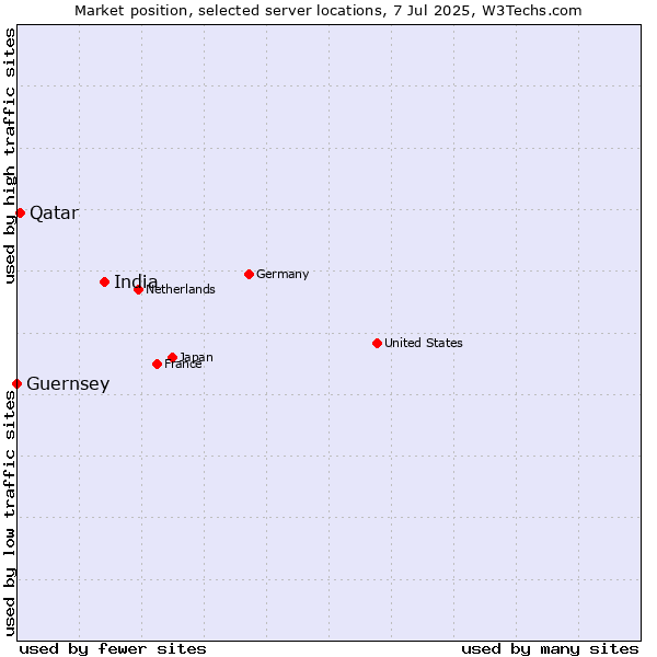 Market position of India vs. Qatar vs. Guernsey