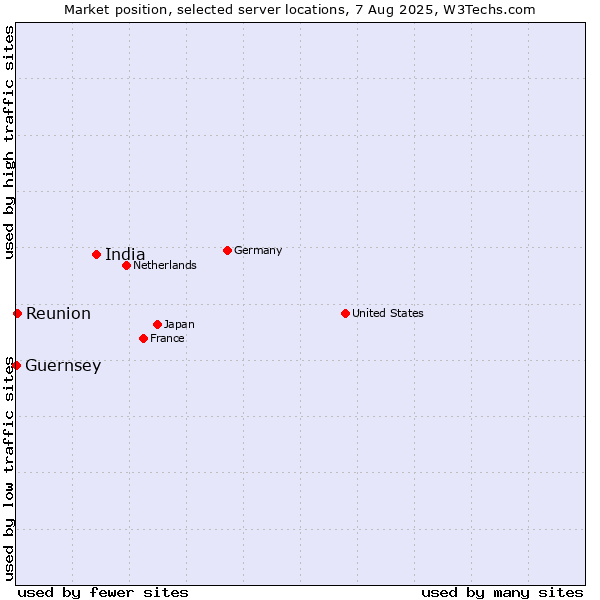 Market position of India vs. Reunion vs. Guernsey