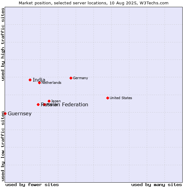 Market position of Russian Federation vs. India vs. Guernsey