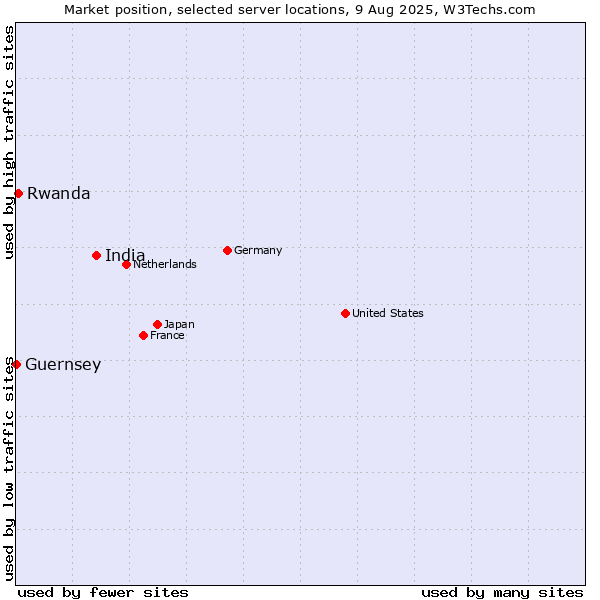 Market position of India vs. Rwanda vs. Guernsey