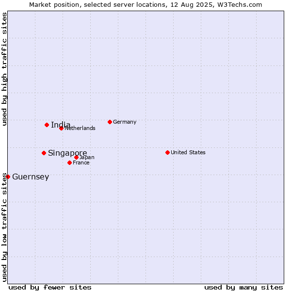 Market position of India vs. Singapore vs. Guernsey