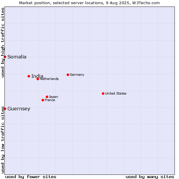 Market position of India vs. Somalia vs. Guernsey