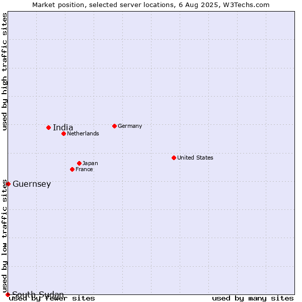 Market position of India vs. Guernsey vs. South Sudan