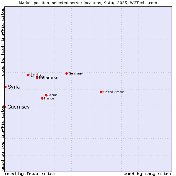 Market position of India vs. Syria vs. Guernsey