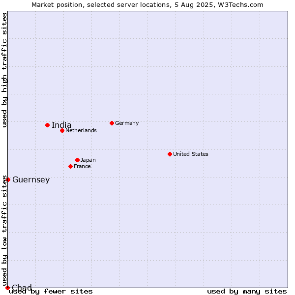 Market position of India vs. Guernsey vs. Chad