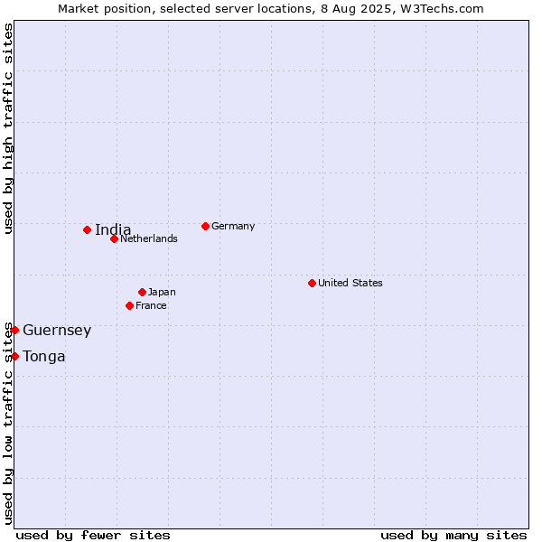 Market position of India vs. Tonga vs. Guernsey