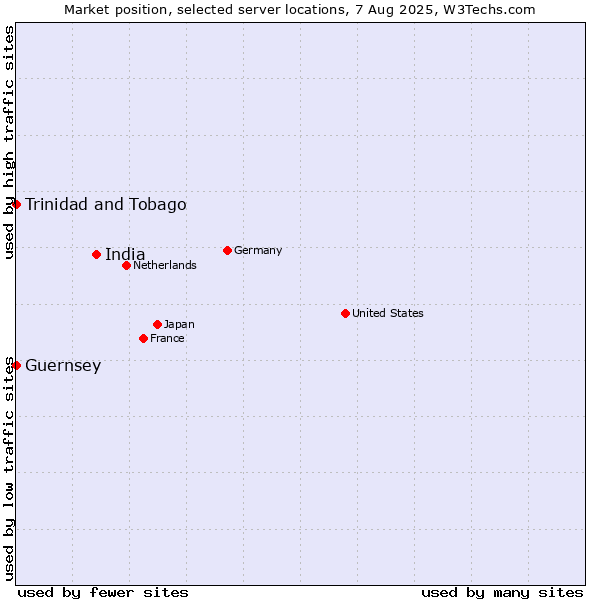 Market position of India vs. Trinidad and Tobago vs. Guernsey