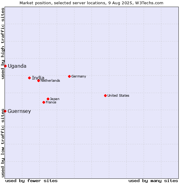 Market position of India vs. Uganda vs. Guernsey