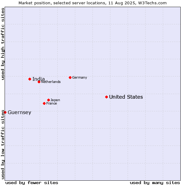 Market position of United States vs. India vs. Guernsey