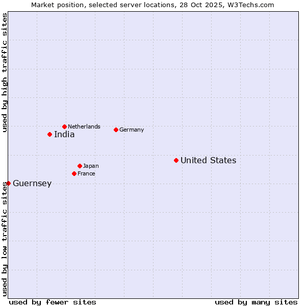 Market position of United States and territories vs. India vs. Guernsey