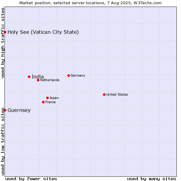 Market position of India vs. Holy See (Vatican City State) vs. Guernsey