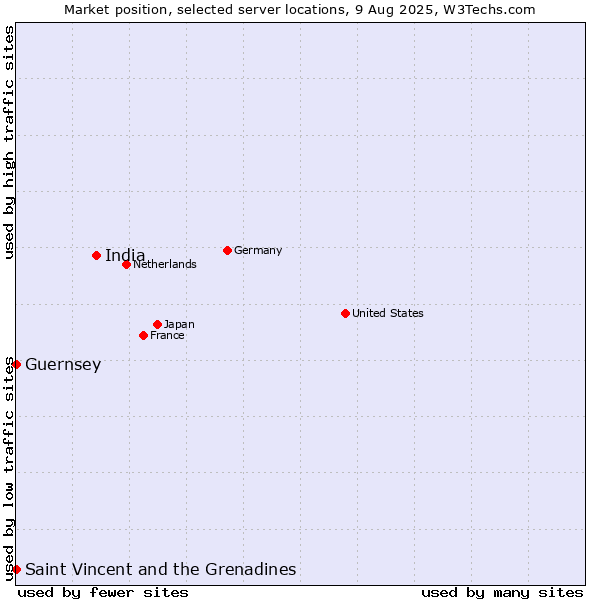 Market position of India vs. Saint Vincent and the Grenadines vs. Guernsey
