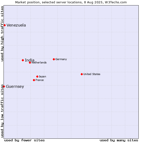 Market position of India vs. Venezuela vs. Guernsey