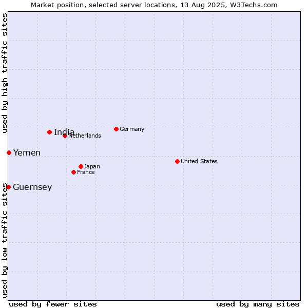Market position of India vs. Yemen vs. Guernsey