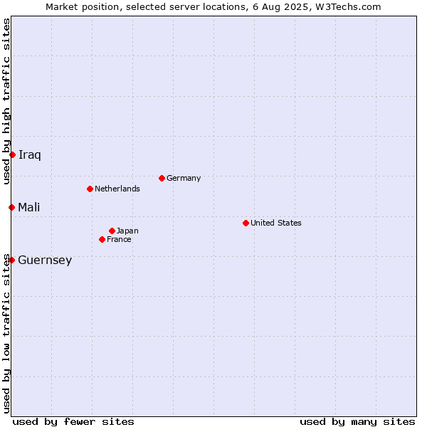 Market position of Iraq vs. Mali vs. Guernsey