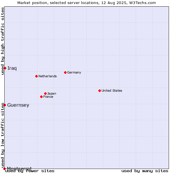Market position of Iraq vs. Guernsey vs. Montserrat
