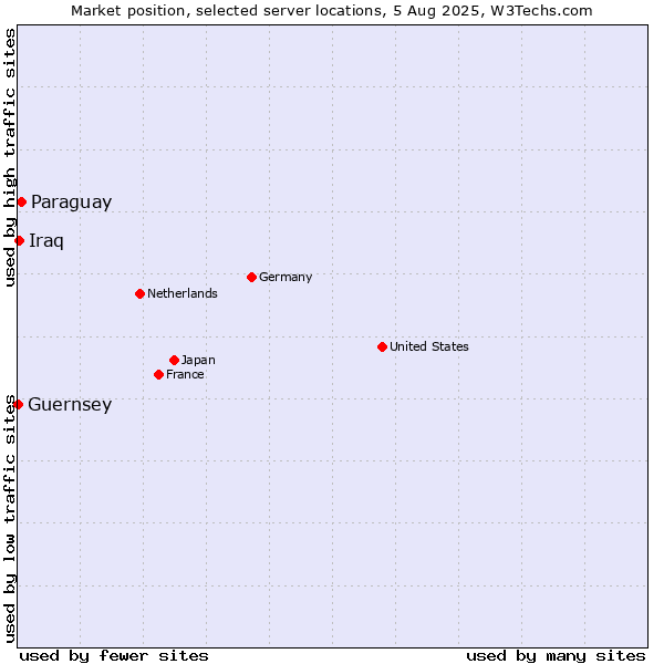 Market position of Paraguay vs. Iraq vs. Guernsey