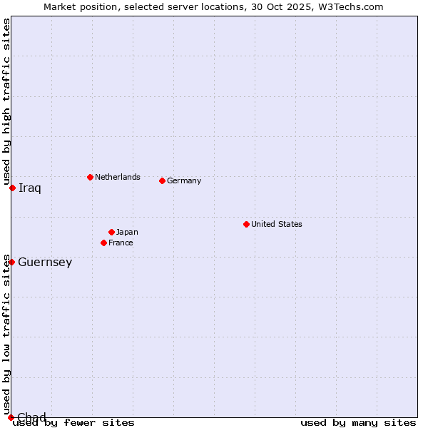 Market position of Iraq vs. Guernsey vs. Chad