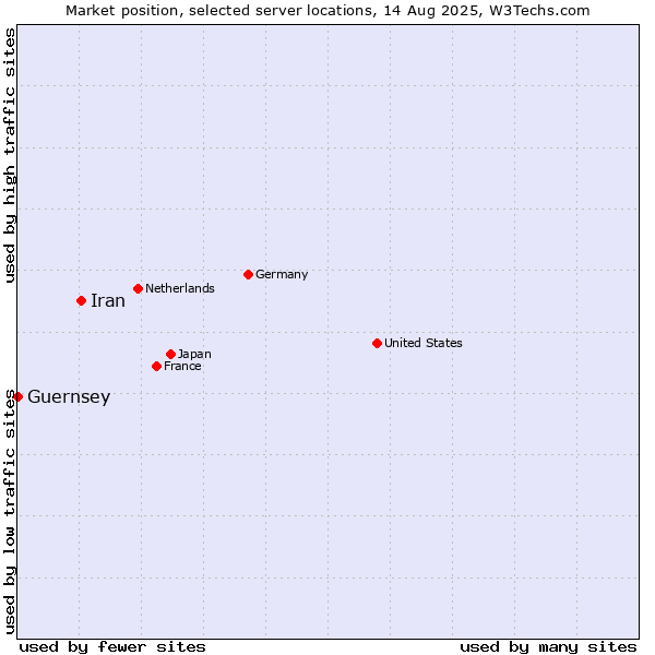 Market position of Iran vs. Guernsey