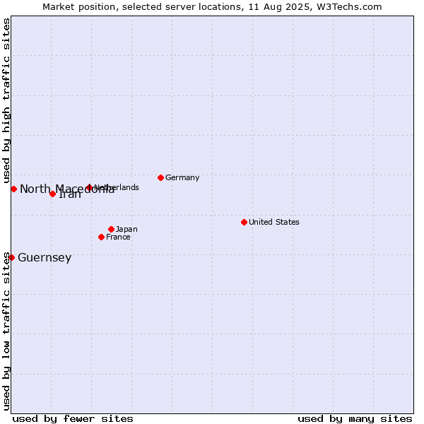 Market position of Iran vs. North Macedonia vs. Guernsey
