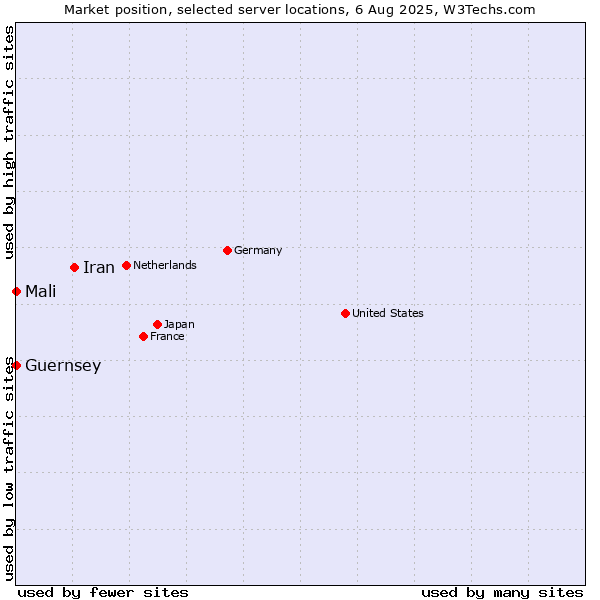 Market position of Iran vs. Mali vs. Guernsey