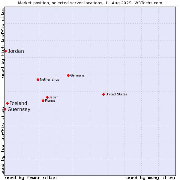 Market position of Iceland vs. Jordan vs. Guernsey