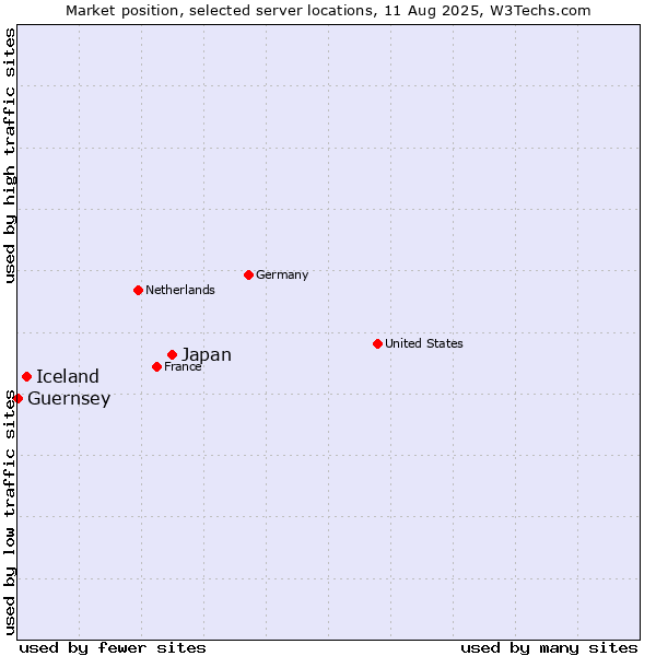 Market position of Japan vs. Iceland vs. Guernsey
