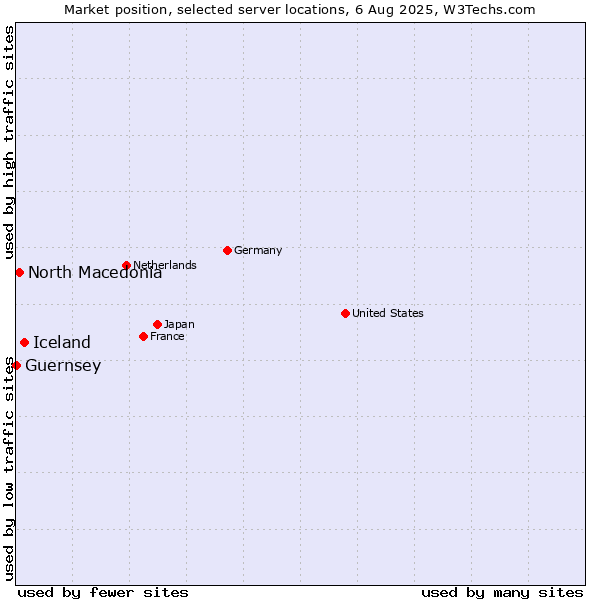 Market position of Iceland vs. North Macedonia vs. Guernsey