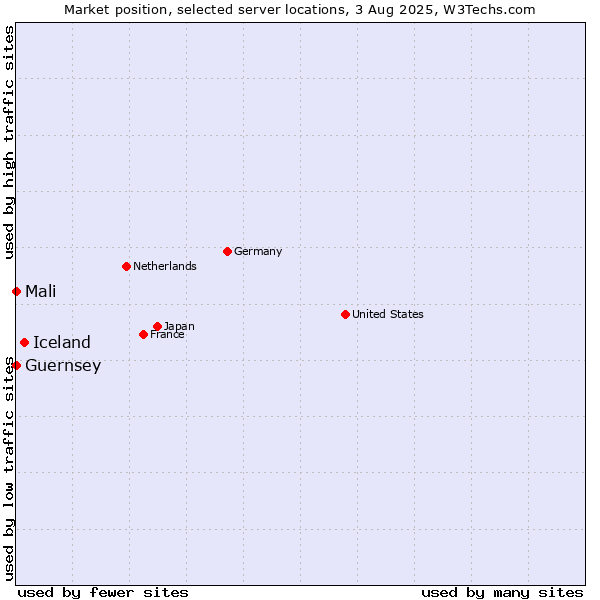 Market position of Iceland vs. Mali vs. Guernsey