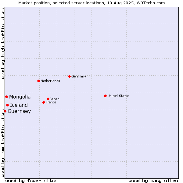Market position of Iceland vs. Mongolia vs. Guernsey